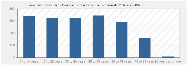 Men age distribution of Saint-Romain-de-Colbosc in 2007