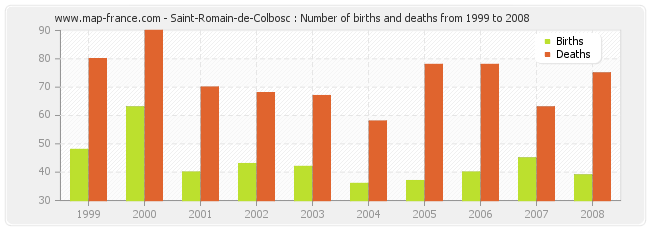 Saint-Romain-de-Colbosc : Number of births and deaths from 1999 to 2008