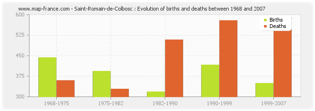 Saint-Romain-de-Colbosc : Evolution of births and deaths between 1968 and 2007