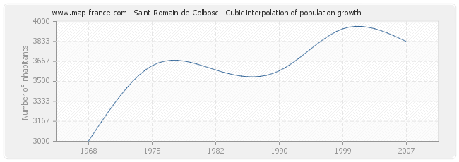 Saint-Romain-de-Colbosc : Cubic interpolation of population growth