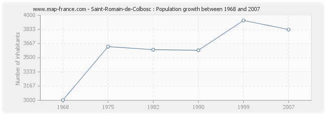 Population Saint-Romain-de-Colbosc