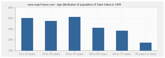 Age distribution of population of Saint-Saëns in 1999