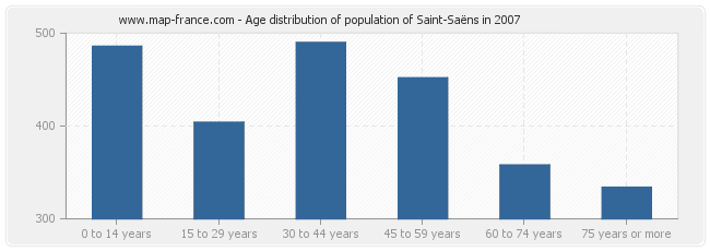 Age distribution of population of Saint-Saëns in 2007