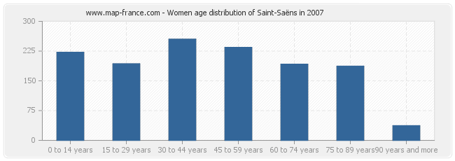 Women age distribution of Saint-Saëns in 2007