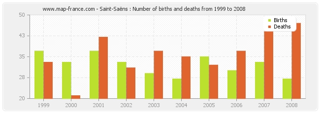 Saint-Saëns : Number of births and deaths from 1999 to 2008