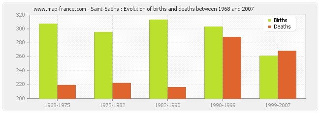 Saint-Saëns : Evolution of births and deaths between 1968 and 2007