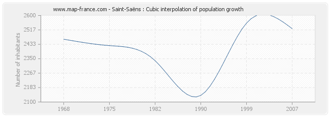 Saint-Saëns : Cubic interpolation of population growth