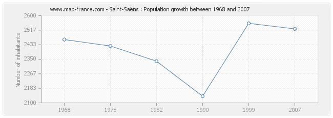 Population Saint-Saëns