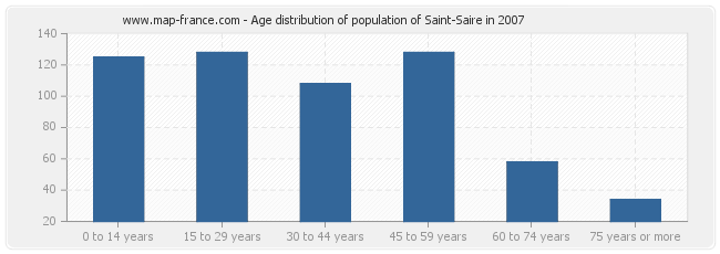 Age distribution of population of Saint-Saire in 2007