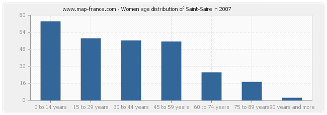 Women age distribution of Saint-Saire in 2007