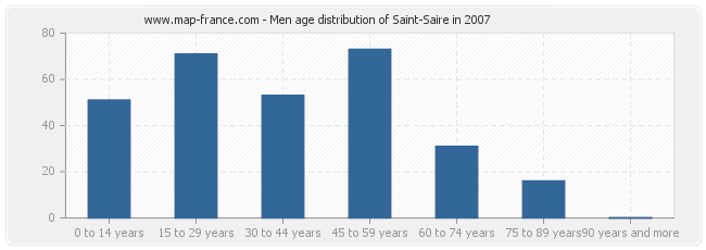 Men age distribution of Saint-Saire in 2007