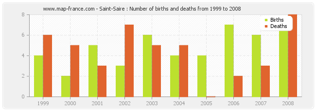 Saint-Saire : Number of births and deaths from 1999 to 2008