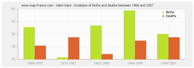 Saint-Saire : Evolution of births and deaths between 1968 and 2007