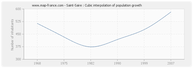 Saint-Saire : Cubic interpolation of population growth