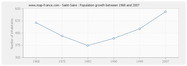 Population Saint-Saire