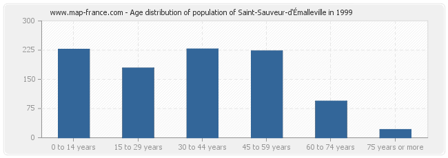 Age distribution of population of Saint-Sauveur-d'Émalleville in 1999