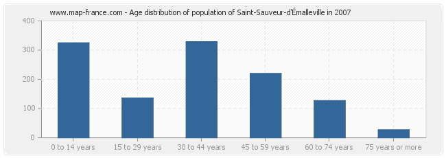 Age distribution of population of Saint-Sauveur-d'Émalleville in 2007