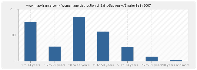 Women age distribution of Saint-Sauveur-d'Émalleville in 2007