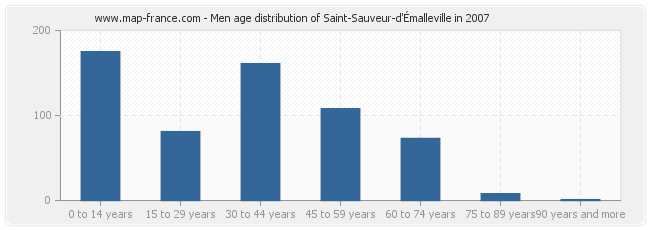 Men age distribution of Saint-Sauveur-d'Émalleville in 2007