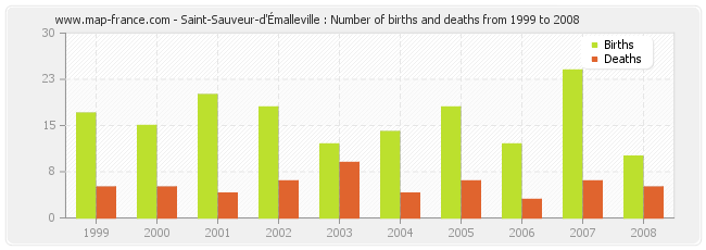 Saint-Sauveur-d'Émalleville : Number of births and deaths from 1999 to 2008