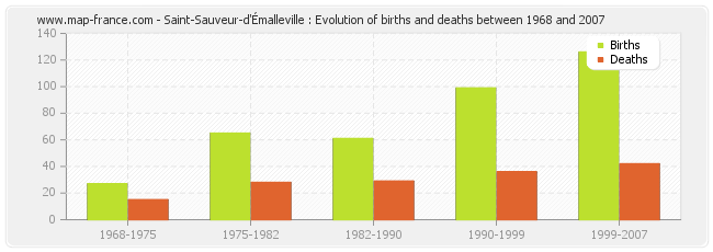 Saint-Sauveur-d'Émalleville : Evolution of births and deaths between 1968 and 2007