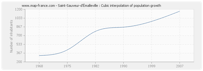 Saint-Sauveur-d'Émalleville : Cubic interpolation of population growth