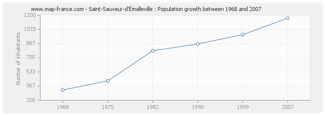 Population Saint-Sauveur-d'Émalleville