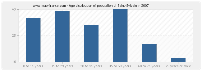 Age distribution of population of Saint-Sylvain in 2007