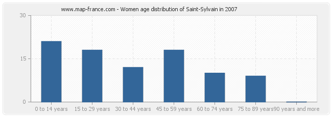Women age distribution of Saint-Sylvain in 2007