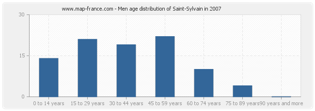 Men age distribution of Saint-Sylvain in 2007