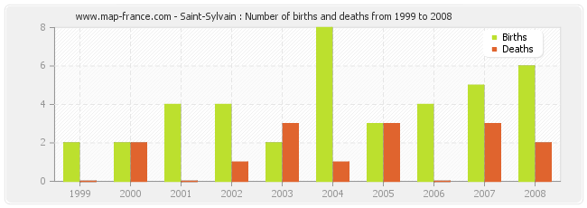 Saint-Sylvain : Number of births and deaths from 1999 to 2008