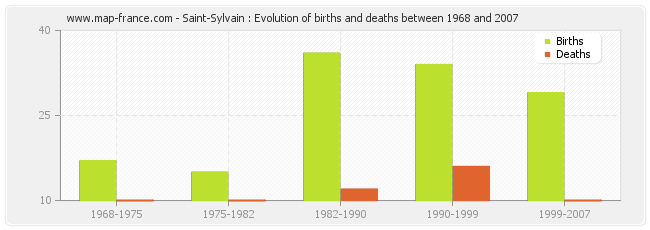 Saint-Sylvain : Evolution of births and deaths between 1968 and 2007