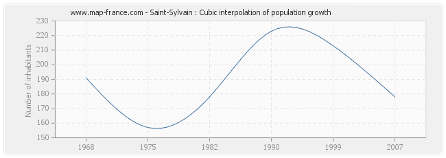 Saint-Sylvain : Cubic interpolation of population growth
