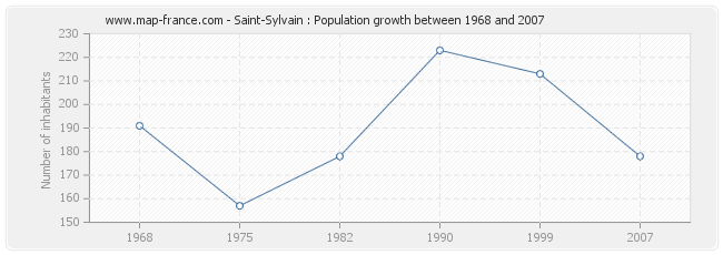 Population Saint-Sylvain