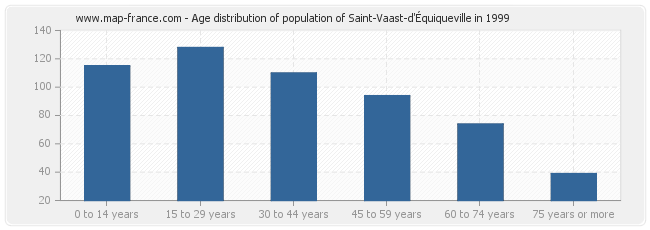 Age distribution of population of Saint-Vaast-d'Équiqueville in 1999