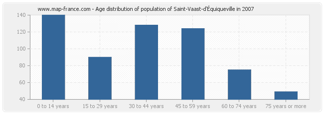 Age distribution of population of Saint-Vaast-d'Équiqueville in 2007