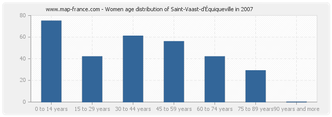Women age distribution of Saint-Vaast-d'Équiqueville in 2007