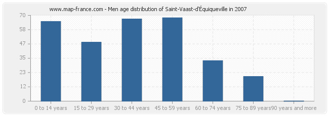 Men age distribution of Saint-Vaast-d'Équiqueville in 2007