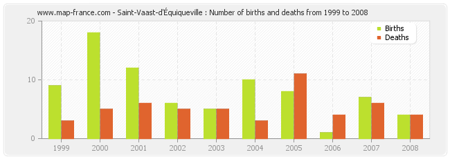 Saint-Vaast-d'Équiqueville : Number of births and deaths from 1999 to 2008