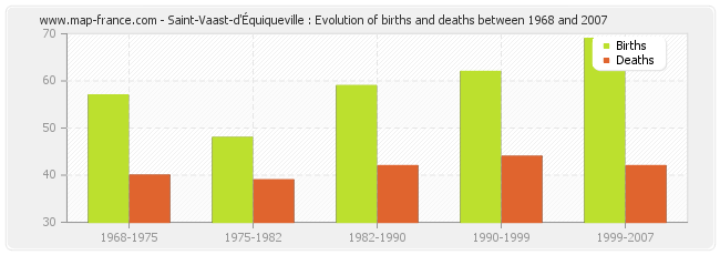 Saint-Vaast-d'Équiqueville : Evolution of births and deaths between 1968 and 2007