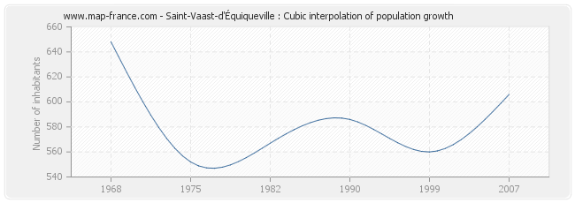Saint-Vaast-d'Équiqueville : Cubic interpolation of population growth