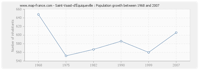 Population Saint-Vaast-d'Équiqueville