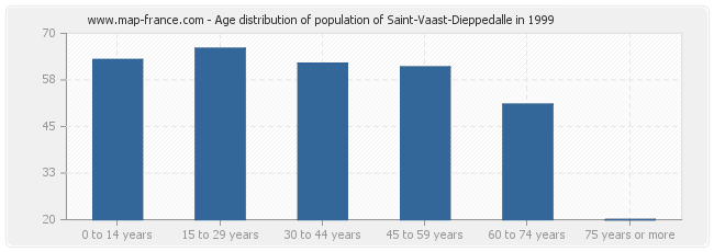Age distribution of population of Saint-Vaast-Dieppedalle in 1999