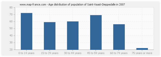 Age distribution of population of Saint-Vaast-Dieppedalle in 2007