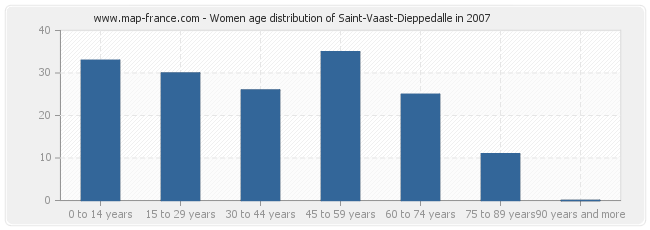 Women age distribution of Saint-Vaast-Dieppedalle in 2007