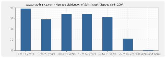 Men age distribution of Saint-Vaast-Dieppedalle in 2007