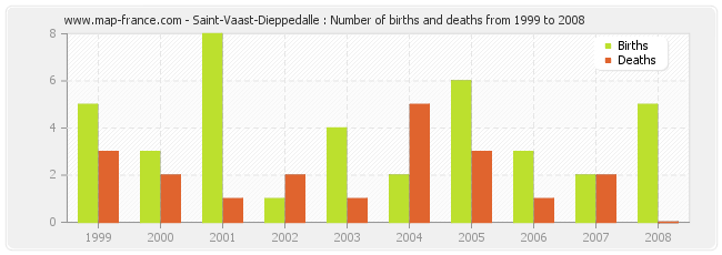Saint-Vaast-Dieppedalle : Number of births and deaths from 1999 to 2008