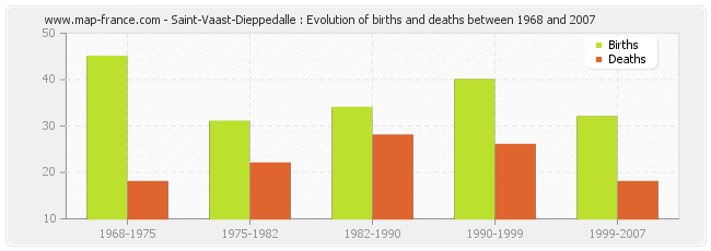 Saint-Vaast-Dieppedalle : Evolution of births and deaths between 1968 and 2007