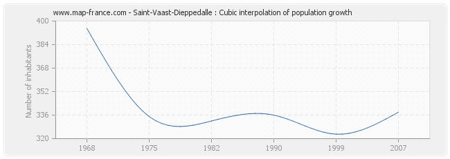 Saint-Vaast-Dieppedalle : Cubic interpolation of population growth
