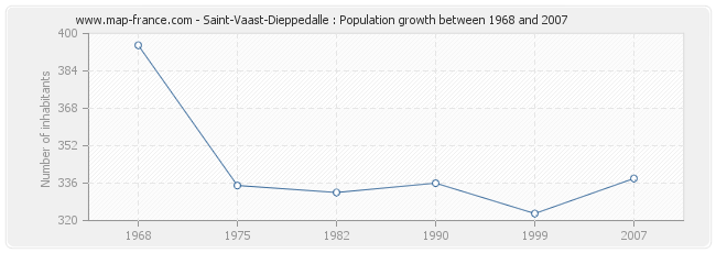 Population Saint-Vaast-Dieppedalle